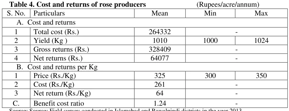 Table 4. Cost and returns of rose producers 