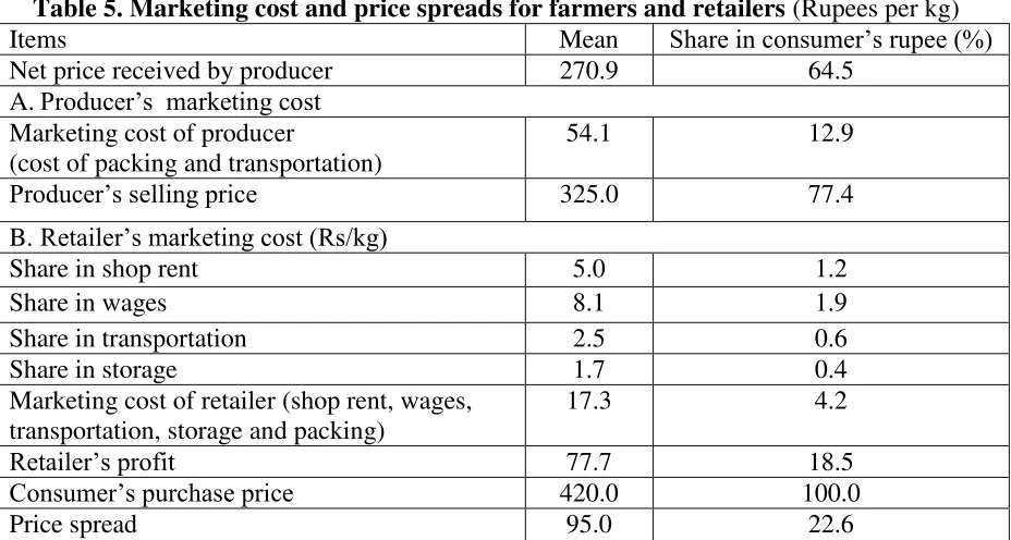 Table 5. Marketing cost and price spreads for farmers and retailers (Rupees per kg) 