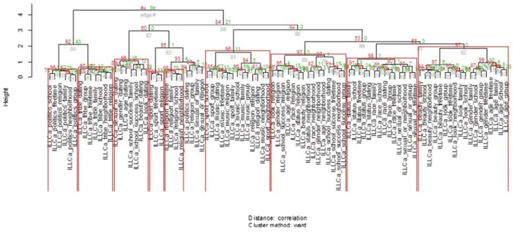 Fig. 5. Cluster dendrogram.