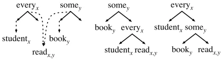 Figure 1: An MRS and its two conﬁgurations.