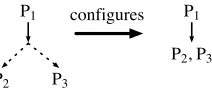 Figure 2: An unsolvable MRS with EP-conjunction