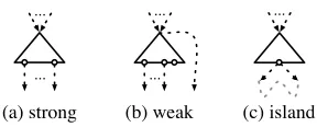 Figure 4: A normal dominance constraint (left) andits two solved forms (right).