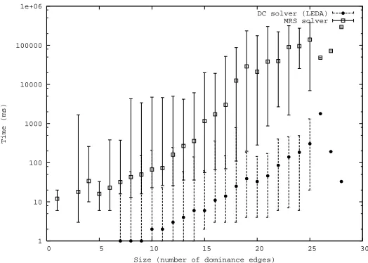 Figure 9: Comparison of runtimes for the MRS and dominance constraint solvers.