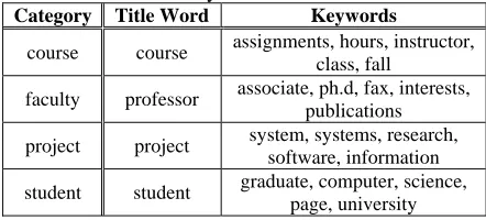 Table 1. The list of keywords in the WebKB data set CategoryTitle WordKeywords 
