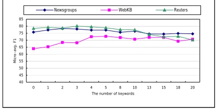 Figure 1 displays the performance at different number of keywords (from 0 to 20) in each data set