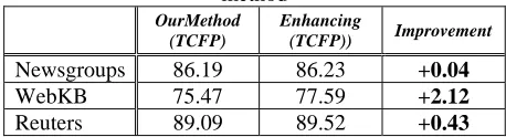 Table 4. The comparison of our method and enhancing method 
