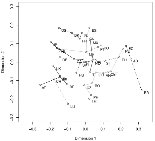 Figure 3: Two-Dimension Scaling for Dissimilarities of TP Systems