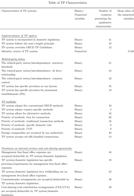 Table of TP Characteristics