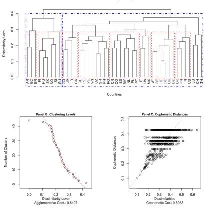 Figure 2: Clustering of TP Systems - Weighted Average Linkage