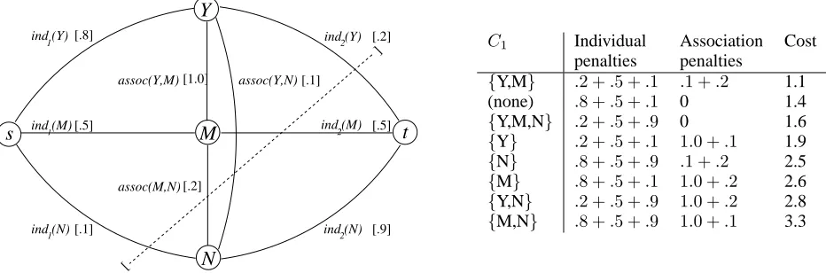Figure 2: Graph for classifying three items. Brackets enclose example values; here, the individual scores happen tobe probabilities