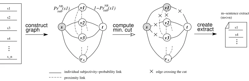 Figure 3: Graph-cut-based creation of subjective extracts.