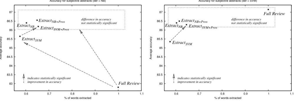 Figure 4: Accuracies using N-sentence extracts for NB (left) and SVM (right) default polarity classiﬁers.