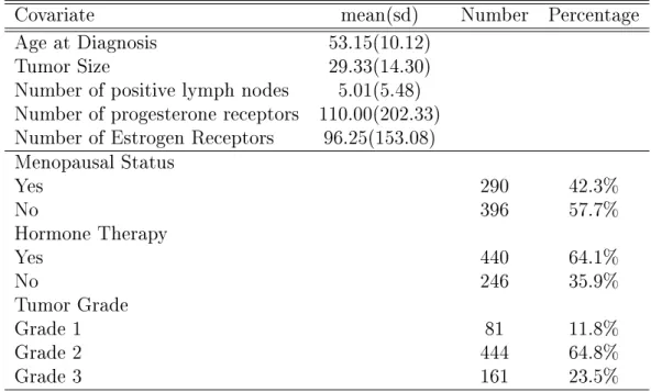 Table 2.1: Summary of German breast cancer study data