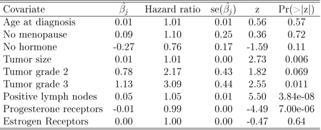 Table 2.6: Cox regression analysis for all covariates
