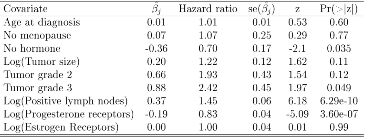 Table 2.8: Cox regression analysis for all covariates with log-transformation Covariate β ˆ j Hazard ratio se( ˆβ j ) z Pr(>|z|)