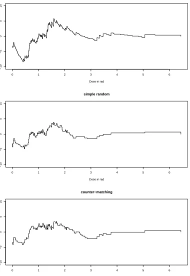 Figure 4.1: Cumulative martingale residuals against Dose in radiation in the Cox model for cohort, nested case-control with simple random sampling and counter-matched sampling using m − 1 = 2 controls