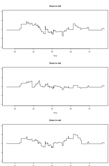 Figure 4.5: Score process against time for Dose in radiation in the Cox model for cohort, nested case-control with simple random sampling and  counter-matched sampling using m − 1 = 2 controls