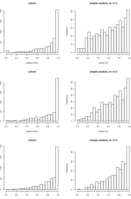 Figure 5.2: Histograms of P-values over 500 simulations of cumulative mar- mar-tingale residuals against x 1 in the good Cox model where β = (0.5, 0.5) T for cohort and nested case-control data with simple random sampling using m − 1 = 1, m − 1 = 2, m − 1 
