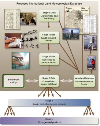 Figure 1. Proposed structure of the comprehensive land surface databank and products derived  therefrom