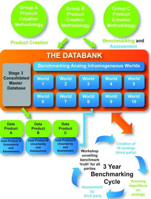 Figure 2. Conceptual flow diagram of scientific outputs from the databank starting with  methodologies used to create data-products (e.g., homogenization algorithms to produce monthly mean timeseries for a region) through the databank to the end products a