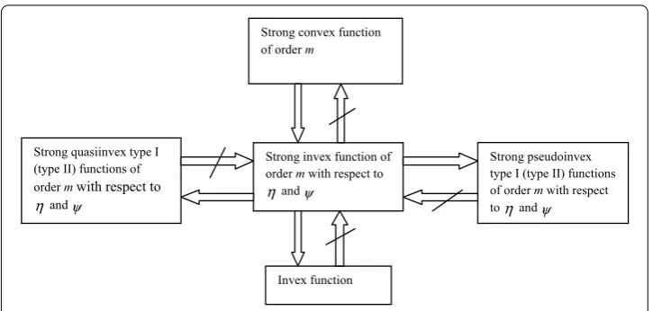 Figure 1 Relations between newly deﬁned classes and some well-known classes.