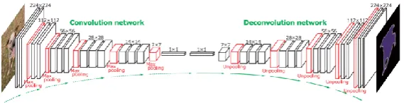 Figure 1. Overall architecture of the FCN deconvolution network.