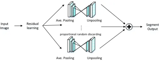 Figure 2. Improved Fully Convolutional Networks structure. 