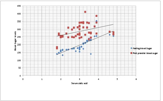 Figure 8 Correlation of Serum sialic acid and blood sugar levels among cases 