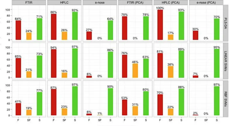 Figure 4-9 Class prediction rates of the standalone (prior and after PCA) datasets for case study 1 