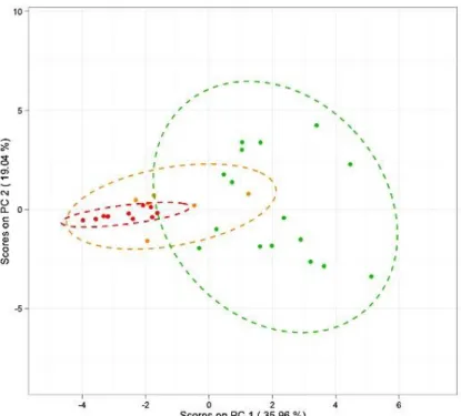 Figure 2-5 PCA score plots with 95% confidence ellipses for case study 1 