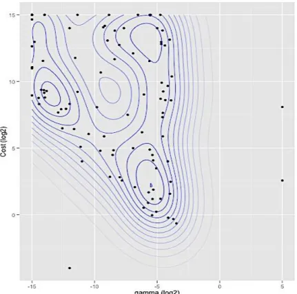 Figure 3-6 Contour plots of the density estimation of the optimal hyperparameters as defined by  the Box complex algorithm 