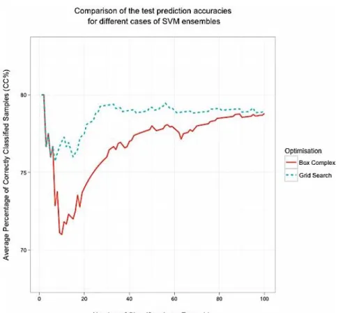 Figure  3-8  Comparison  of  the  prediction  accuracies  between  the  grid-Search  and  the  Box  complex algorithm (HPLC data) 