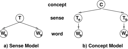 Figure 1: Graphical Representations of the a) SenseModel and the b) Concept Model