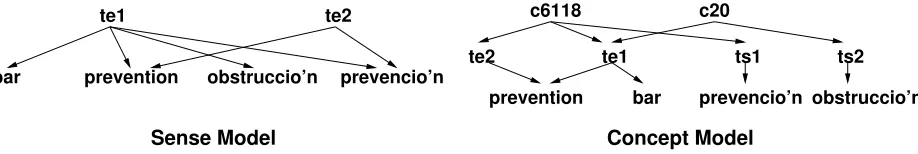 Figure 2: The Sense and Concept models for prevention, bar, prevenci´on and obstrucci´on