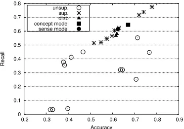 Figure 3: Comparison with Senseval2 Systems