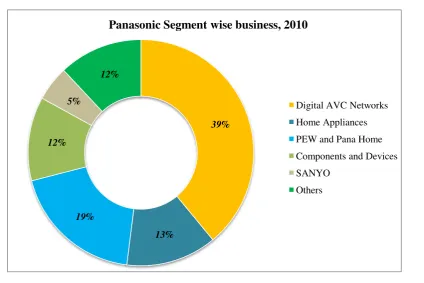 Figure 3: Panasonic Segment-wise Business 
