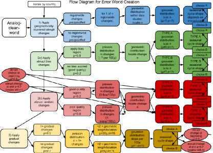Figure 2.  An example flow chart for how inhomogeneities may be applied to a station object