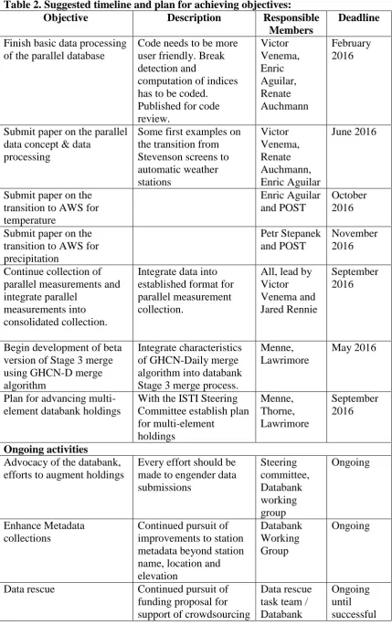 Table 2. Suggested timeline and plan for achieving objectives: Objective 