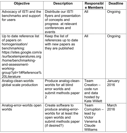 Table 1. Suggested timeline and plan for achieving objectives. 
