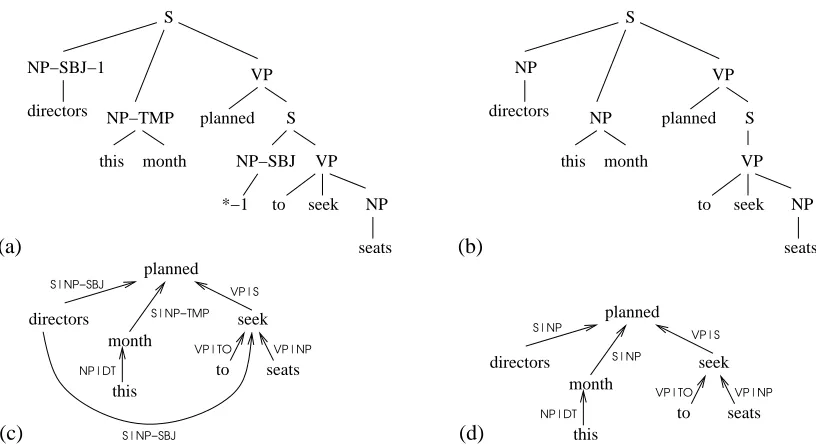 Figure 1: Example of (a) the Penn Treebank WSJ annotation, (b) the output of Charniak’s parser, and theresults of the conversion to dependency structures of (c) the Penn tree and of (d) the parser’s output