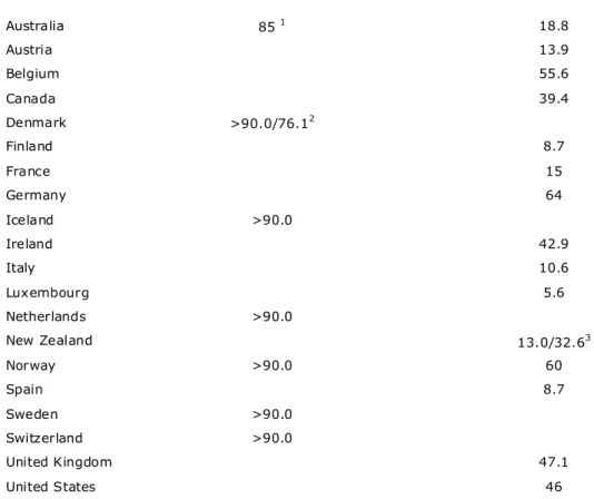 Table 1: Coverage of occupational pension schemes by type of plan (per cent)