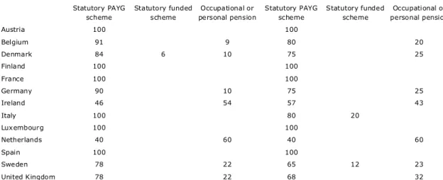 Table 3 shows the value of pension fund assets in terms of GDP in 2007 in the selected  countries