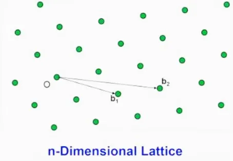 Figure 4.2: Good basis vs Bad basis for the same Lattice [17]