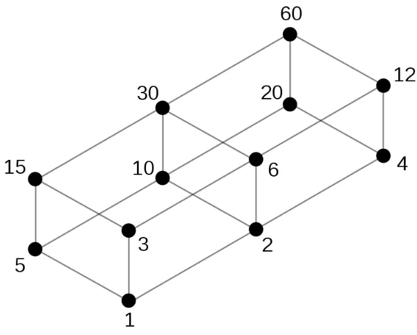 Figure 4.3: Lattice based on natural numbers with divisibility as the order relation: GCD,LCM [19]