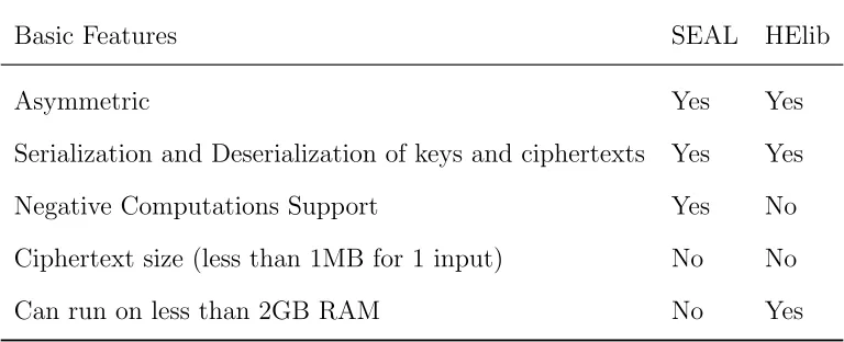 Table 5.1: Basic Features