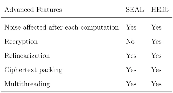 Table 5.2: Advanced Features