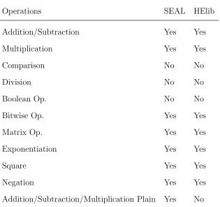 Table 5.3: Operations
