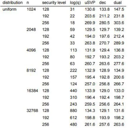 Figure 6.1: Security Parameter Recommendations [32]