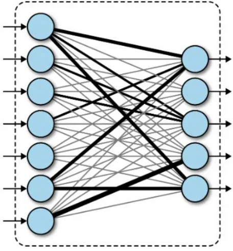 Figure 7.1: Fully Connected Layer [36]