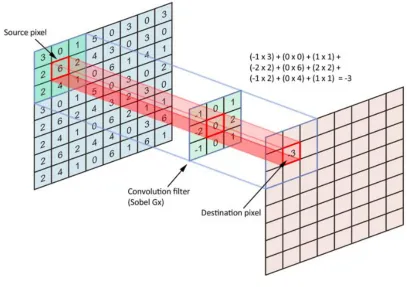 Figure 7.2: Convolution Layer [37]